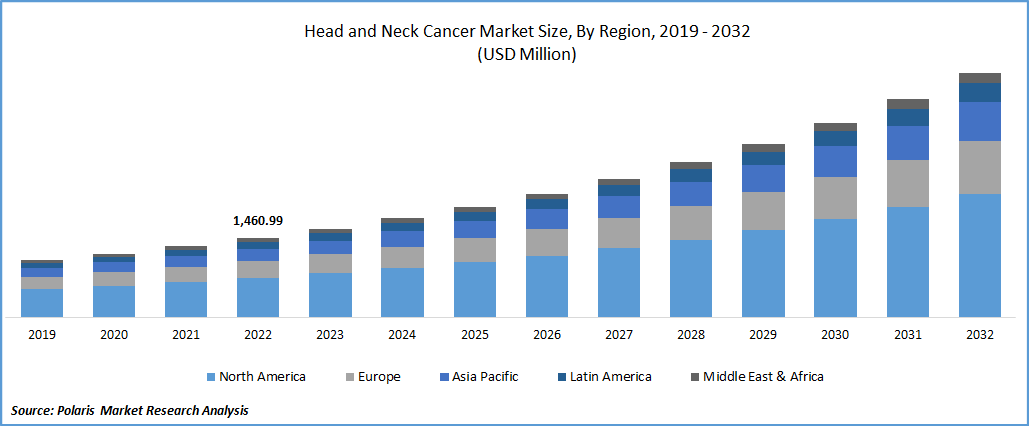 Head and Neck Cancer Market Size